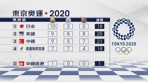 Jul 17, 2021 · 上屆2016年里約奧運，台灣共拿下1金2銅，總獎牌榜位列第50名。 å¥§é‹çŽç‰Œæ¦œå½¢å‹¢ Now æ–°èž