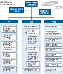 준양산체제의 연구소로서 엔지니어가 아닌 공장 노동자를 뽑는것같다 | 삼성전자 반도체연구소의 관련 뉴스, 기업리뷰와 생생한 면접후기를 통하여 원하시는 기업에 대한 정보를 미리 체험하세요! ì‚¼ì„±ì „ìž ì†Œí­ ì¡°ì§ê°œíŽ¸ ì‹ ì¢…ê·  ì‚¬ìž¥ ë„¤íŠ¸ì›Œí¬ê¹Œì§€ ì´ê´„ í•œê²½ë‹·ì»´