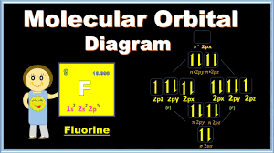 Molecular Orbital Diagram For Fluorine Molecule F2 Chemical Bonding Chemistry Molecular Chemistry Chemistry Lessons