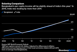 Home > factbook > country comparisons. India Won T Be The Next China If It Can T Even Out Export Bangladesh Bloomberg