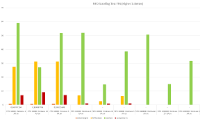 Android Chart Performance Comparison Fast Native Chart