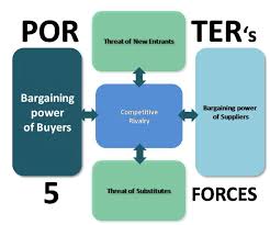 Bargaining Power Of Buyers Porter S Five Forces Model Business Growth Strategies Business Strategy Management Job Interview Advice