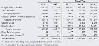 Trend that began in the third quarter of fy 2020.3 revenue growth . Alphabet Inc Posts 17 Revenue 14 Tac Growth Nasdaq Goog