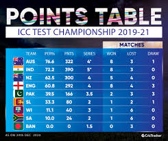 Premier league bundesliga champions league championship europa league fifa confederations cup la liga league 1 league 2 mexican primera (apertura) mexican. Here S How World Test Championship Points Table Looks After India S Memorable Win At Mcg