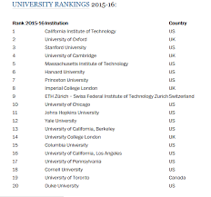 With millions of students graduating, undertaking research and publishing scientific papers annually from universities globally, these rankings play an important role in affirming the quality of the learning process. One Moroccan University Only Among The World S Top 800 Universities