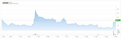 Sorrento Srne Stock Has More Room To Run Says Analyst