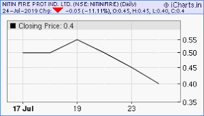 nitin fire protection industries ltd share price chart and