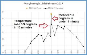 In Australia Faulty Bom Temperature Sensors Contribute To