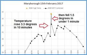 in australia faulty bom temperature sensors contribute to