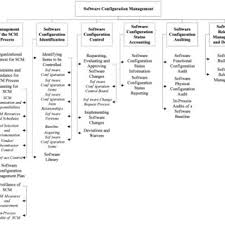 Pdf Chapter 7 Software Configuration Management