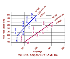 How List Welding Parameters In Wps Using Prequalified Data