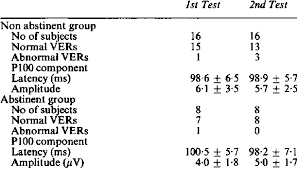 Follow Up Studies Ofnon Wernicke Korsakoff Syndrome Alcoholic Group Download Table
