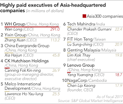 This average compensation that glc chief executive officers (ceos) get is 22,816 per cent (%) or 229 times more than the median salary malaysian based on the latest report by the department of statistics malaysia, the median monthly salaries of malaysian citizens stood at rm2,160 in 2017. Asia S Highest Paid Ceos Trump Us Execs In Pay Rankings Nikkei Asia