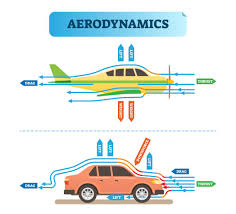 Image result for aerodynamics