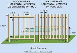 The law was enacted to protect small children who might wander into the pool and drown. Https Www Miamidade Gov Permits Library Presentations Pool Barriers Pdf