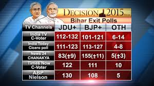 This will be the semi finals of 2016 kerala assembly elections and so important to political parties. Most Exit Polls Indicate Tight Contest In Bihar Today S Chanakya Stands Out India News The Indian Express