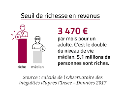 Découvrez le classement des 10 français les plus fortunés dans les dossiers planète finance. 5 Millions De Riches En France