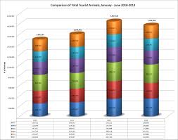 Chart Of The Week Overall Total Tourist Arrivals For June