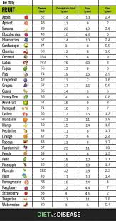 What About Other Fruits Fruit Calories Low Carbohydrate Diet Low Carb Fruit