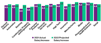India To See 10% Salary Increase In 2023 - Wtw