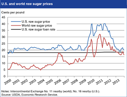 Usda Ers Chart Detail