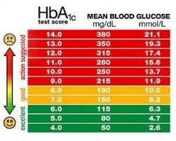 Blood Sugar Chart One Of The Best Ways To Keep Track Of