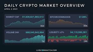 Most crypto enthusiasts and experts would likely agree that the highest total market cap for the entire market. Livecoinwatch Daily Crypto Market Overview Total Market Cap At 1 926t New All Time High Btc Dominance Keeps Falling Currently 57 Down 3 In 7d 24h Volume At 88b Total Liquidity Hits