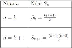 Contoh soal notasi sigma dan induksi matematika kelas 11. Induksi Matematika Untuk Membuktikan Rumus Zenius Blog
