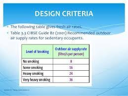 Ventilation Rate Proper Sizing And Accessories