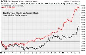 Fiat chrysler is trading at $14.77 per share, down from $25 at the start of 2018. Fiat Chrysler Investors Cheer As M A Looms Pitchbook