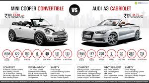 Request a dealer quote or view used cars at msn autos. Audi A3 Cabriolet Vs Mini Cooper Convertible