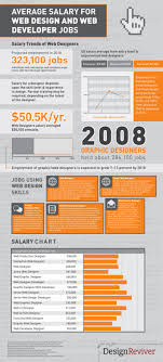 Or that most don't tailor resumes to the job offer? Web Designers Job Description Infographics Visual Ly