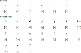 Posted on december 20, 2011 by sander. Onge Language Alphabet And Pronunciation