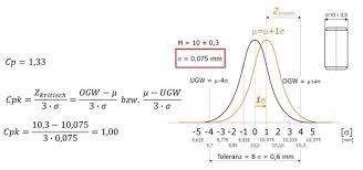 Die formel für die berechnung der einzelnen kennzahlen ändert sich nicht im bezug auf die zeit. Prozessfahigkeit Alles Was Sie Wissen Mussen Casim Ingenieurleistungen