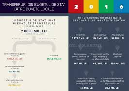 Bugetul de stat, bugetul ca instrument financiar, principii bugetare, echilibrul bugetar, metode de dimensionare a componentelor bugetului, procesul bugetar, elaborarea proiectului de buget, aprobarea bugetului, controlul execuţiei bugetului. De Ce Ministerul FinanÈ›elor A Blocat 200 De Milioane Lei DestinaÈ›i Bugetelor Locale Moldstreet