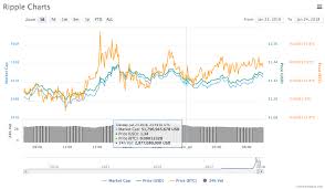 ripple price live chart bitcoin transaction retail