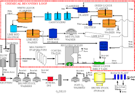 Seminar Tutorial Kraft Process Wood Mill Cost Pulp Yield