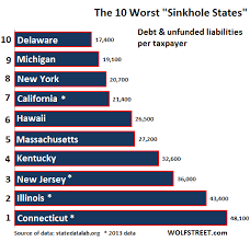 the 10 worst sinkhole states in