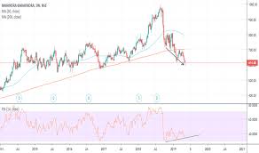 M_m Stock Price And Chart Nse M_m Tradingview