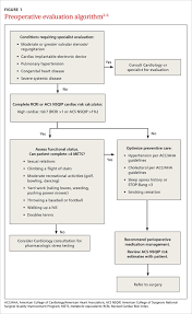 Preoperative Evaluation A Time Saving Algorithm Mdedge