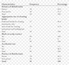 Risk Factors For Hiv Transmission In Barber Shops