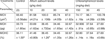 Changes Of Mean Corpuscular Volume Mcv Mean Corpuscular Hemoglobin Download Table