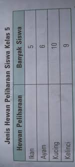 Try the suggestions below or type a new query above. 1 Berapa Banyak Siswa Yang Memelihara Kelinci 2 Berapa Banyak Siswa Yang Memelihara Ikan 3 Hewan Brainly Co Id