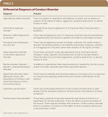 Image result for Conduct Disorder