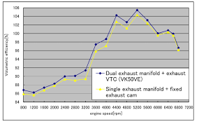 S5 N A Vs Renesis Vs Nsx Volumetric Efficiency Rx7club Com