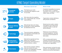 Tag governance solutions help them automate their iterative tests so they can ensure tags are working under various conditions. Kpmg Target Operating Model Kpmg Global