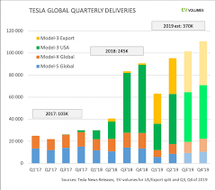 Tesla Model 3 Dominates Us Electric Vehicles Sales Growth In