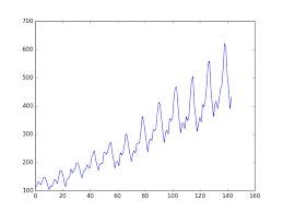 Time Series Prediction With Lstm Recurrent Neural Networks