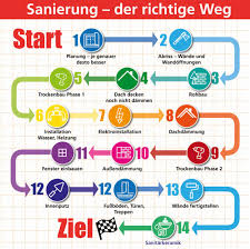 Tipps, woraus sie dabei achten sollten, wie hoch die kosten sind und wie sie die sanierung finanzieren können, erhalten sie bei dr. Haus Sanieren Die Richtige Reihenfolge Bei Der Hausmodernisierung