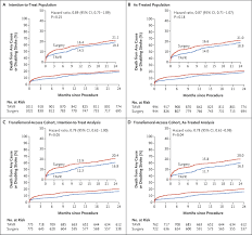 Transcatheter or Surgical Aortic-Valve Replacement in Intermediate-Risk  Patients | New England Journal of Medicine